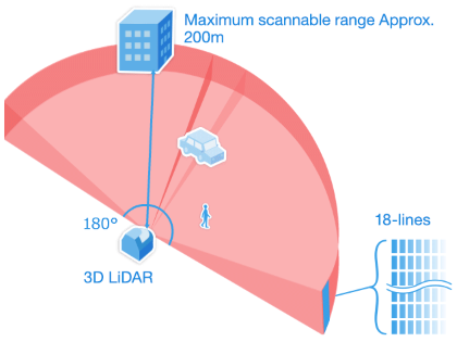  3D-LiDAR имеет угол обнаружения 180 гр. и позволяет создавать трехмерные изображения